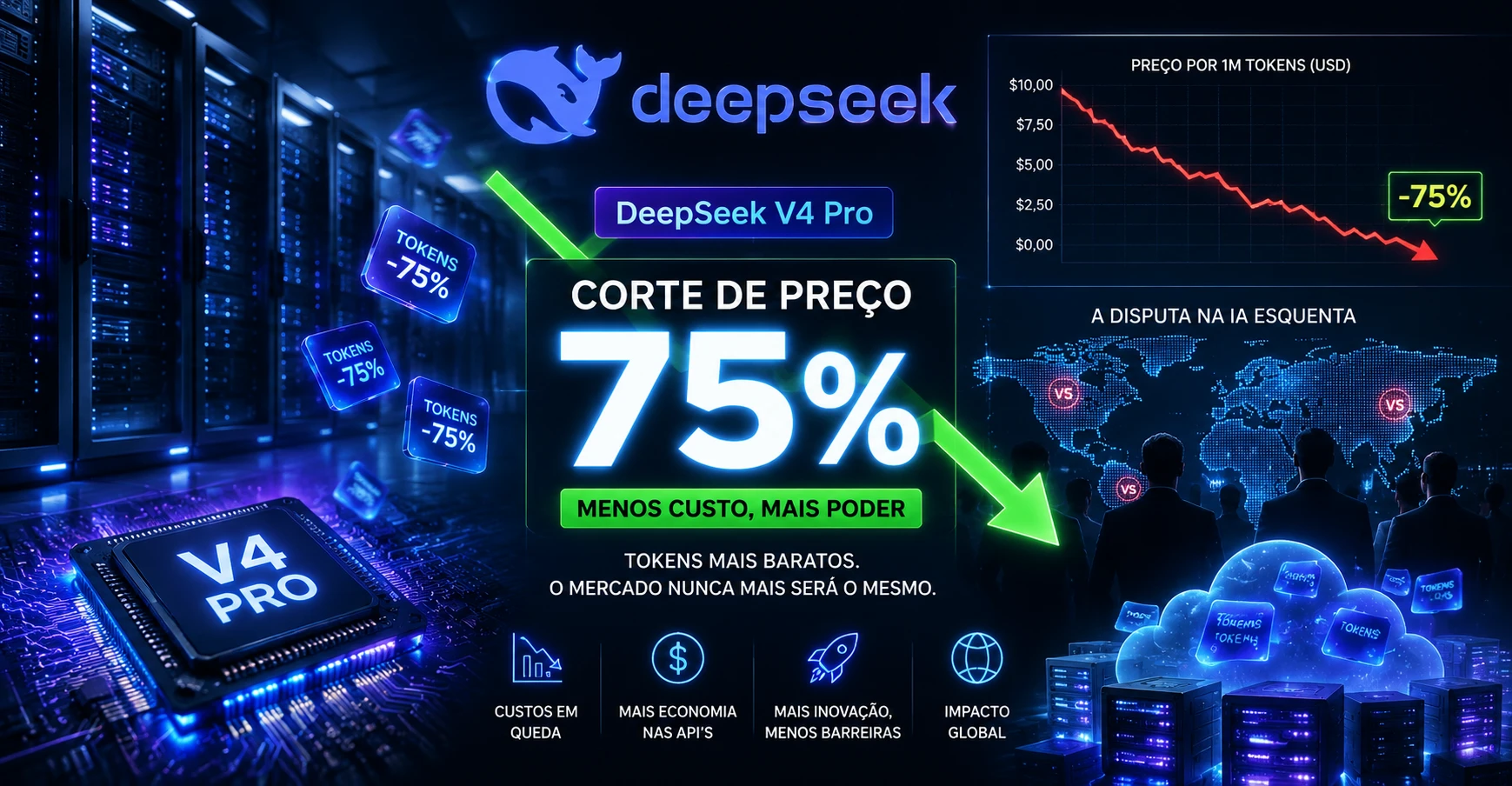 DeepSeek reduz preço de tokens em 75% e pressiona rivais da IA
