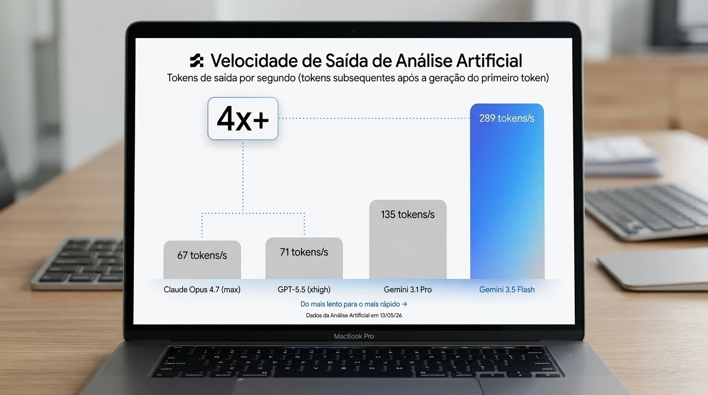 Gemini 3.5 Flash exibido em notebook com gráfico de velocidade de IA e destaque para desempenho até 4x mais rápido.